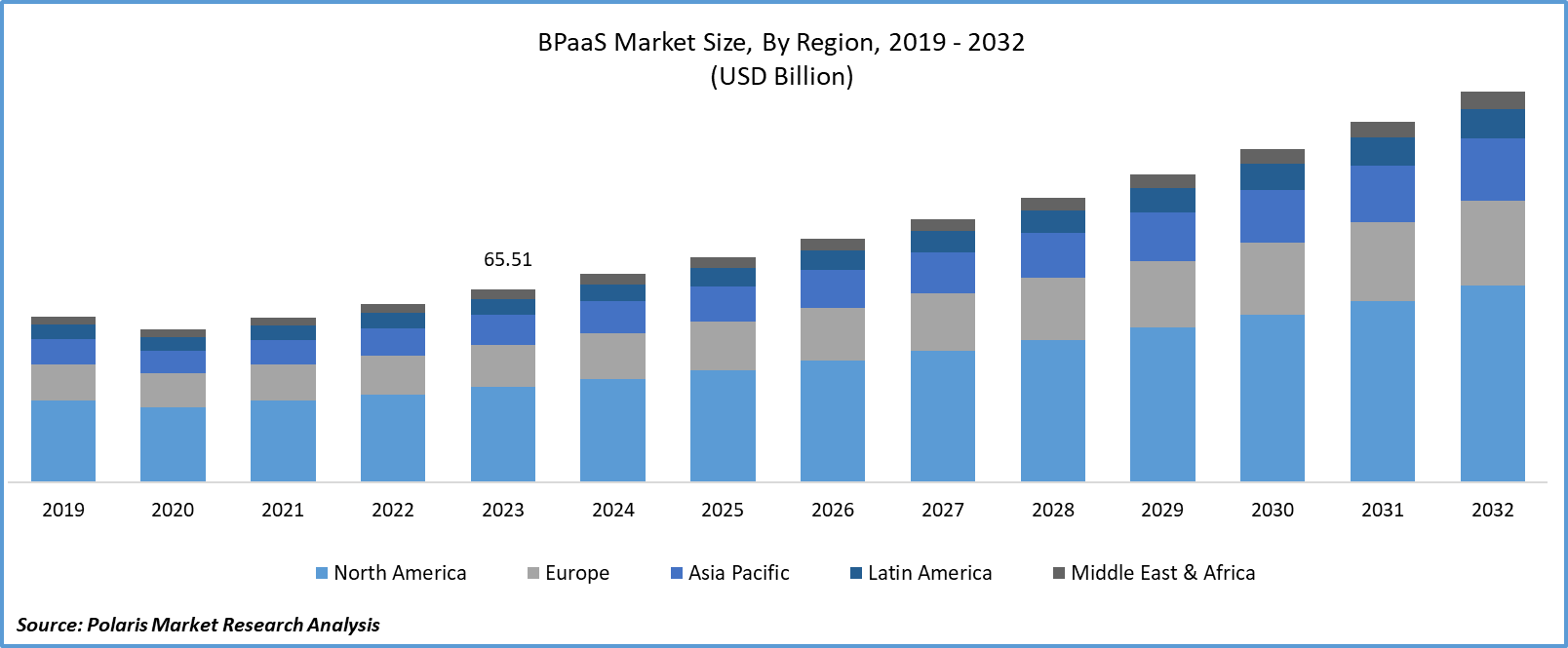 BPaaS Market Size